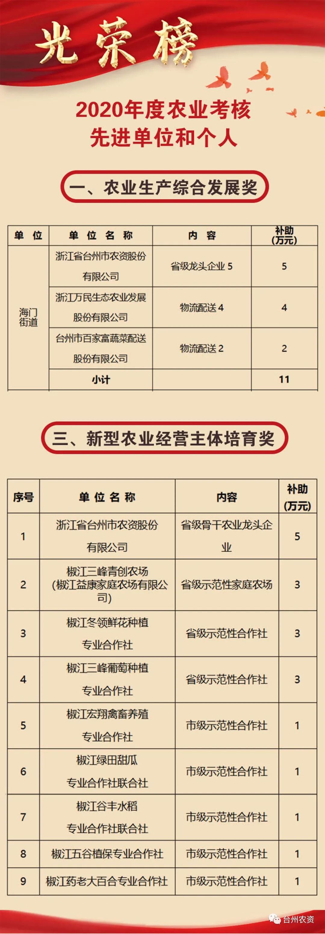 喜報(bào)|臺(tái)州農(nóng)資榮獲椒江區(qū)2020年度優(yōu)秀商貿(mào)企業(yè)、農(nóng)業(yè)生產(chǎn)綜合發(fā)展獎(jiǎng)、新型農(nóng)業(yè)經(jīng)營(yíng)主體培育獎(jiǎng)
